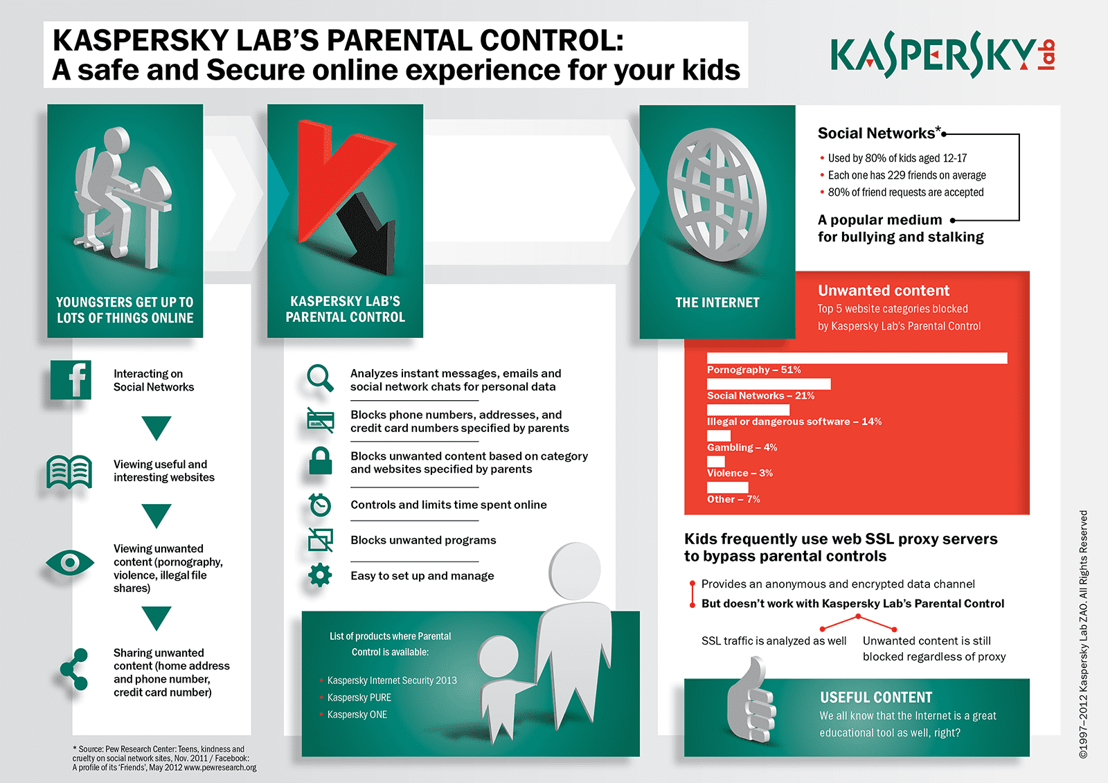 Parental Control Infographic