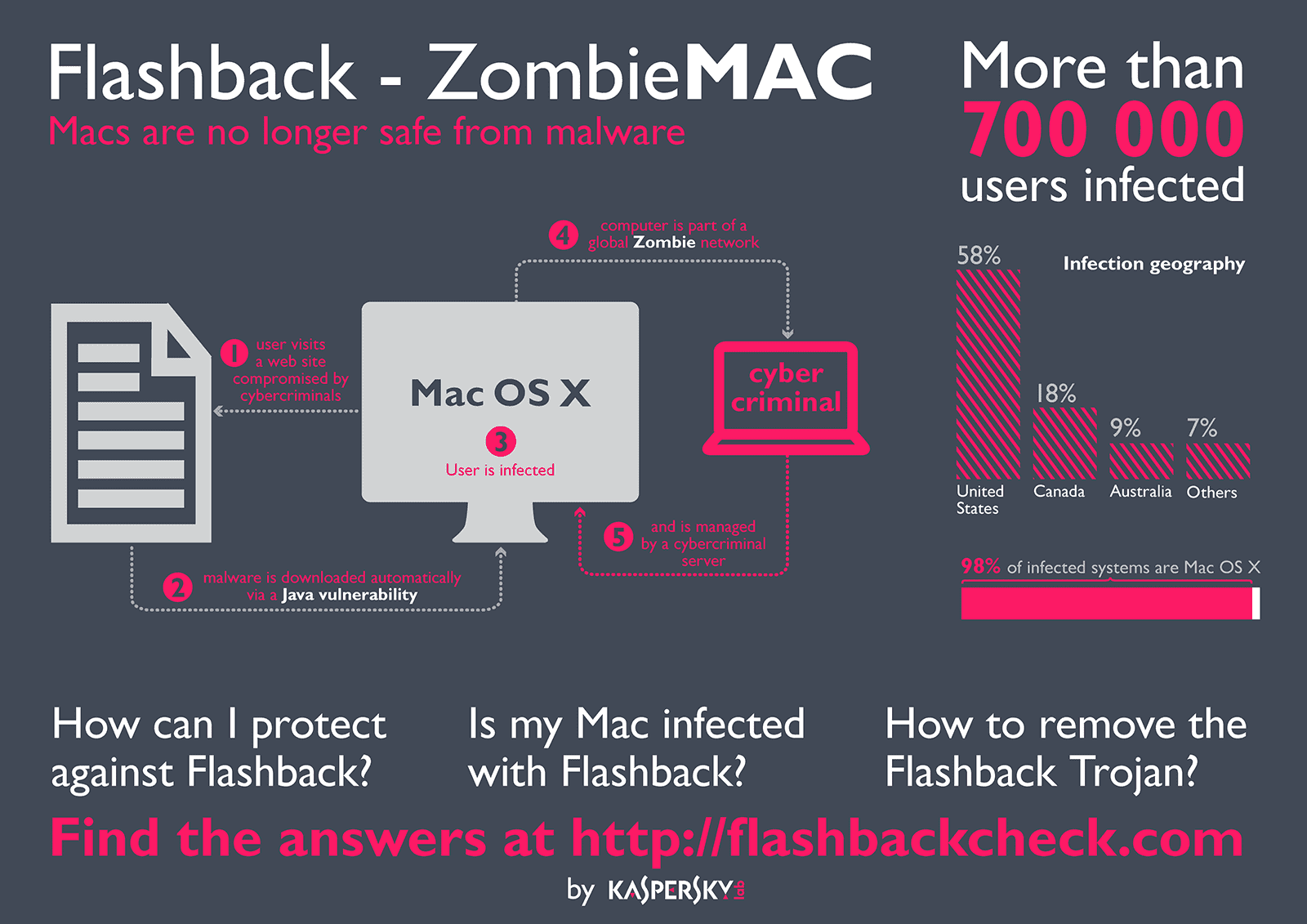 https://www.kaspersky.nl/content/nl-nl/images/repository/isc/infographics-zombie-mac-10-147134.png
