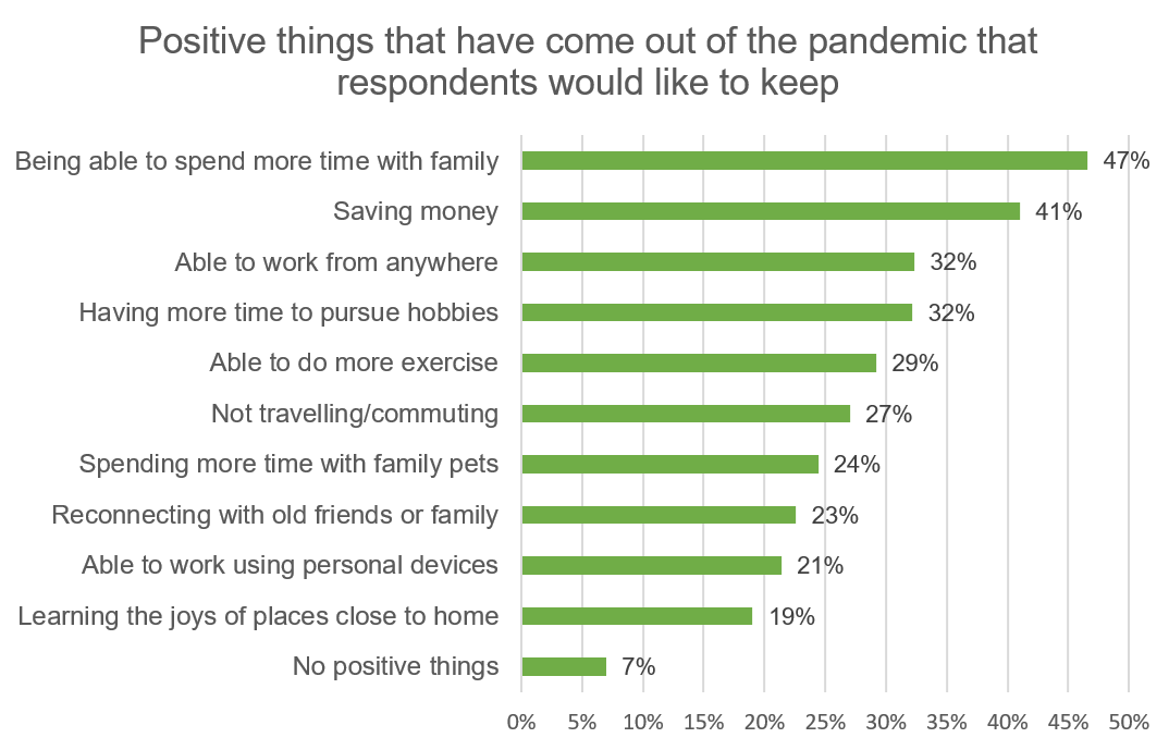 positive-things-that-have-come-out-of-the-pandemic-that-respondents-would-like-to-keep.png