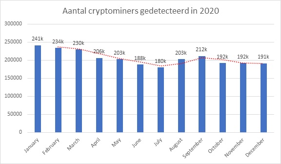 ddos-aanvallen-gedaald-door-toename-cryptomining.jpg